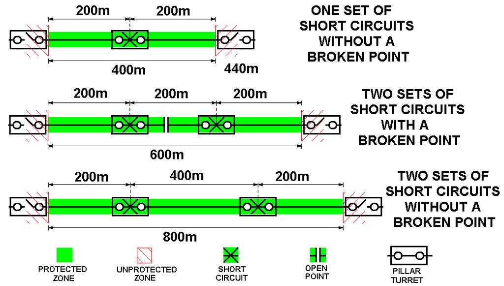 Figure 3 Protection Zones for Different LV UG Mains Scenarios If there is no possibility at all of applying shorts in the 200/400m range, an exception can be made and shorts can be applied on