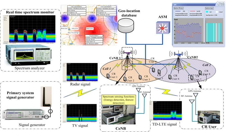Cognitive TD-LTE System Operation in TV White Space Testbed characteristics Spectrum Range of Testbed 698-806MHz scalable spectrum range Bandwidth: 1.
