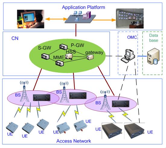 Cognitive TD-LTE System Operation in 230MHz The system is mainly composed of access network, Core Network (CN), Operation and Maintenance Center (OMC), data base and application platform.