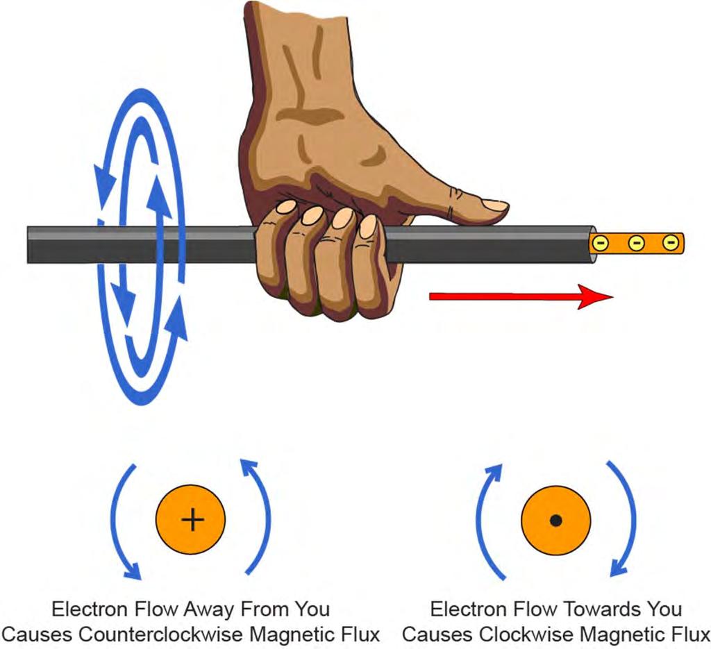 Electromagnetism An electromagnetic field is a magnetic field generated by current flow in a conductor.