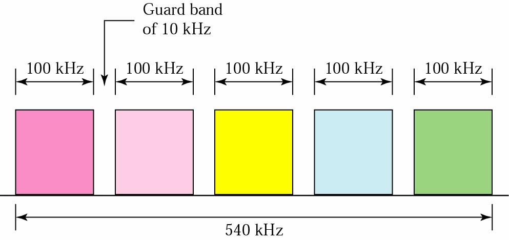 FDMA (cont.) 21 Example [ FDMA ] Five channels, each with a 100-KHz bandwidth, are to be multiplexed together.