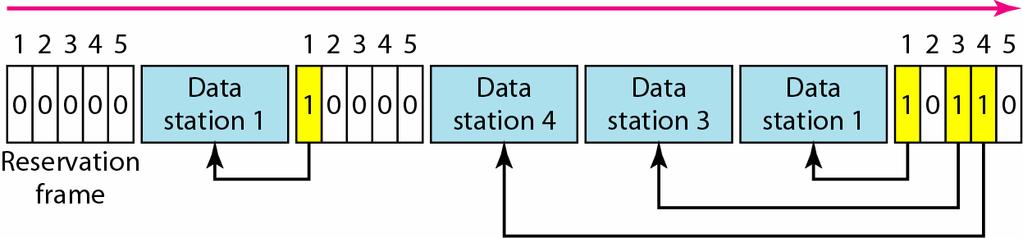 Reservation Systems 3 Reservation Systems stations take turns transmitting a single frame at the full rate R [bps] transmission is organized into cycles cycle = reservation interval + frame