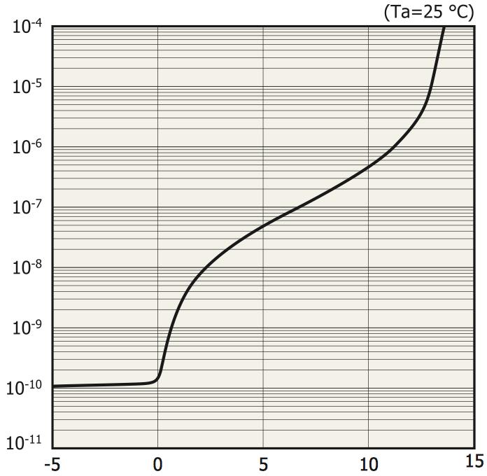 Dark current [A] Dark Current S13720, 1.3 1.