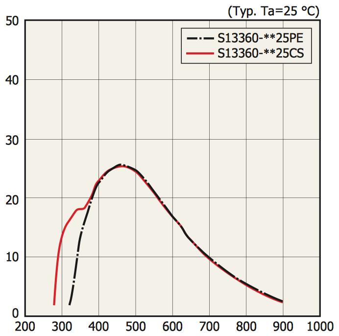PDE [%] Cathode radiant sensitivity