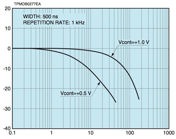 Deviation [%] Linearity/dynamic range (PMT) H10720 10% nonlinearity: 75 ma, T P = 500 ns