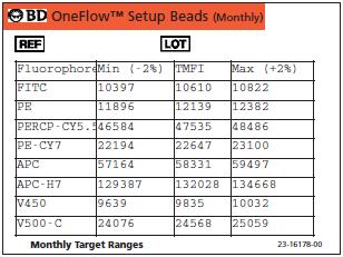 Adjusting PMTVs 1. In the Browser, set the current tube pointer to the BD OneFlow Setup beads tube. 2. In the Acquisition Dashboard, set Events To Record to 5,000. 3. Vortex the beads tube. 4.