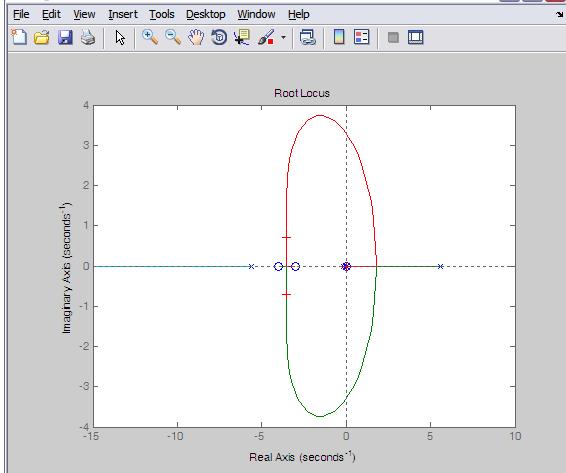 To find the root locus of the open loop transfer function we used the specific MATLAB command. The graph shows that the pole are on the +VE half of the X- axis which leads to system is unstable.