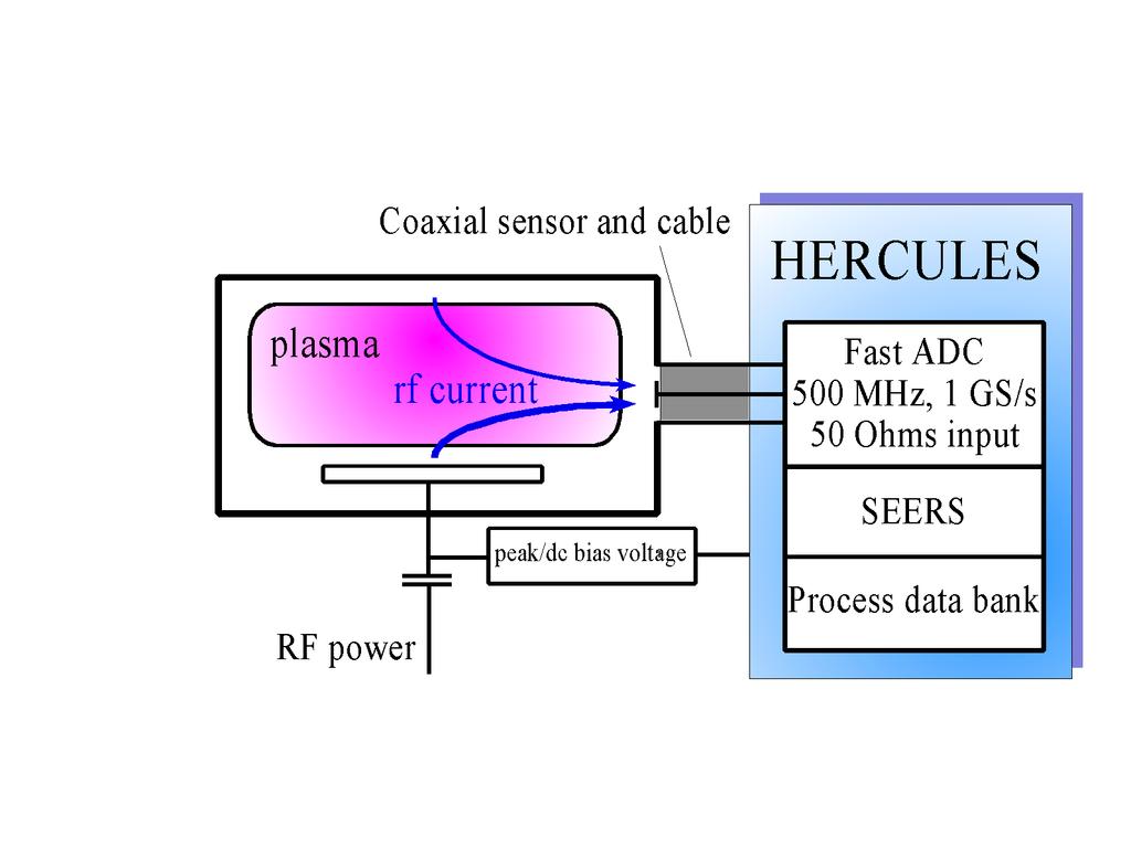 Principle and experimental setup rf current rf voltage FFT Algorithm Model SEERS Electron collision rate Electron density Bulk