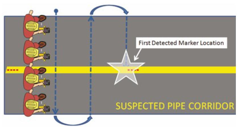 The Path Marker option is used to locate a path marker, such as 3M Electronic Marking System (EMS) Caution Tape of choice (TEL, GAS, WTR and W/W).