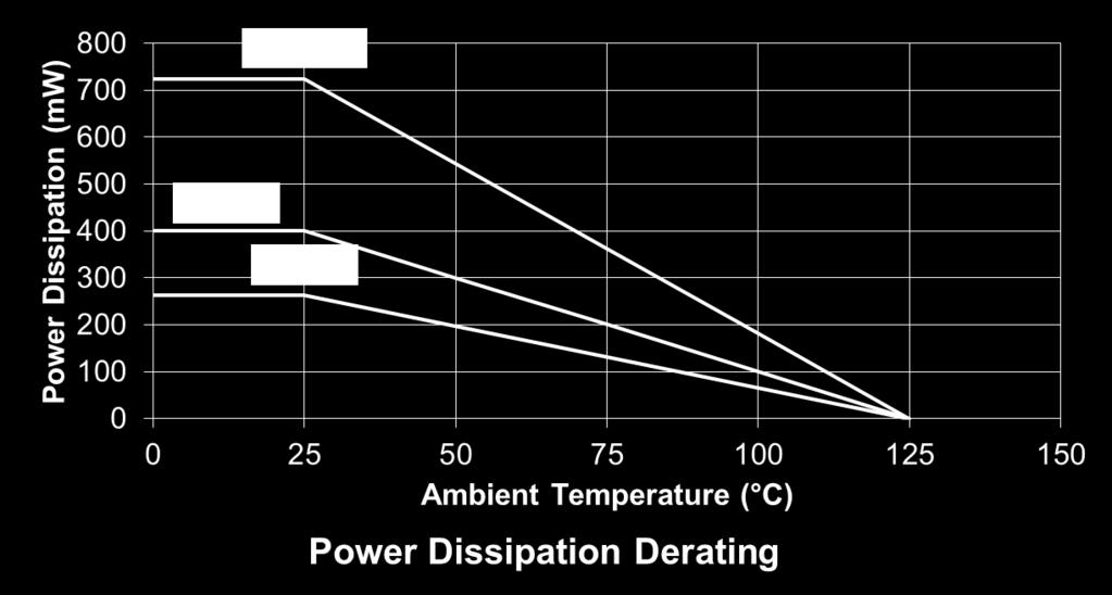 Temperature Dynamic Impedance vs.