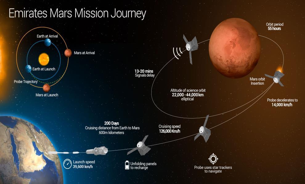 UAE Mars Mission HOPE Main Objectives: Inspiring young people Building knowledge / space sceince Unifying Efforts (Common Goal) Promote Int.