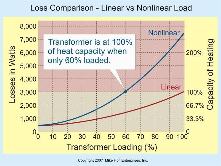 Oversized Equipment Transformer Efficiency - 75 kva Example 0.99 Oversized Generator X s 0.985 0.98 0.975 0.