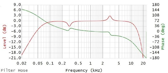 Figure 3 Figure 3 the right graph shows the frequency response (red curve) and the phase response (green curve) of the IIR filter.