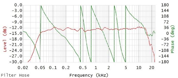 Figure 6 The reader can observe how the low frequency roll off changes and how the phase is not as flat in the low frequency region.