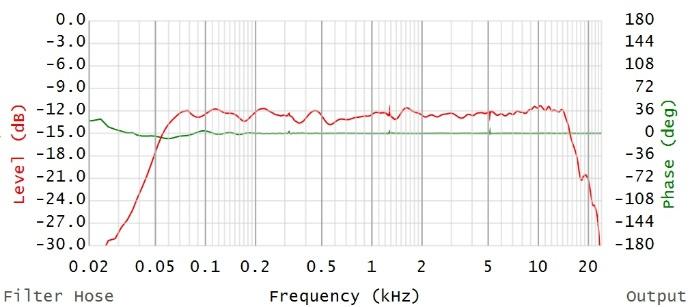 3 Hz) are created using different processing delay to linearize the loudspeaker s phase response only, without affecting the frequency response of the loudspeaker.