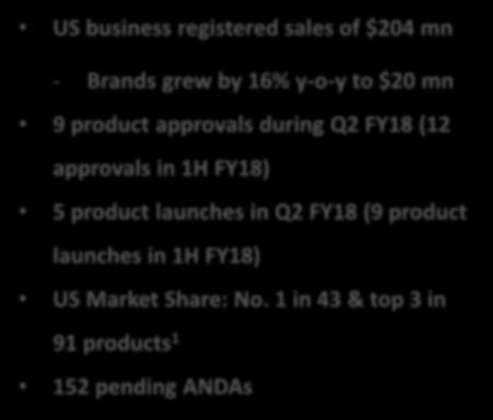 North America 19,978 13,611 16,018 13,611 US business registered sales of $204 mn - Brands grew by 16% y-o-y to $20 mn 9 product approvals during Q2 FY18 (12 approvals in 1H FY18) Q2 FY2017