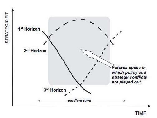 2nd Horizon; an intermediate space in which the first and third horizons collide. This is a space of transition which is typically unstable and messy.