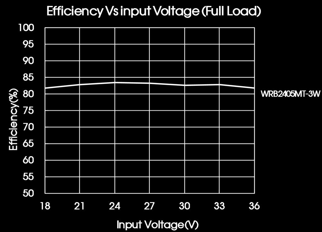 equivalent impedance,and ensure the capacitance should be lower than the max. Vin GND Cin DC Fig. 2 DC Cout +Vo 0V Vin(VDC) Cin(µF) Cout(µF) 12 100 10 24 100 10 48 10~47 10 2.