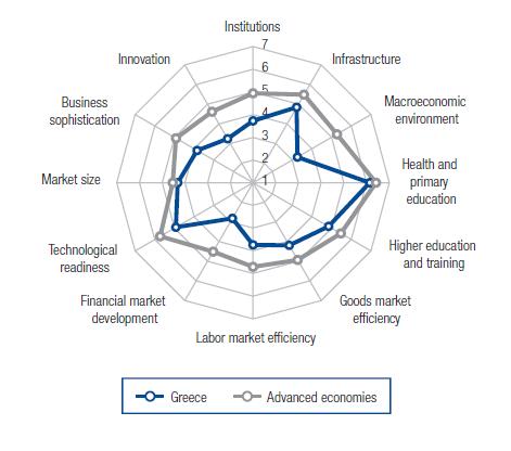 Low Global Competitiveness The local financial market seems under-developed Financial market development Score Rank (out of 7) (out of 140) Availability of financial services 3.