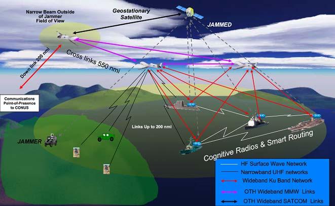 PMW 170 S&T Interests Communication Alternatives to Space-Based Satellites Navy is
