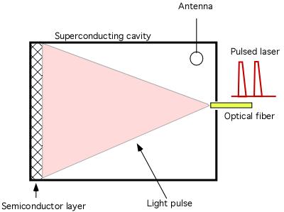 MIR - the experimental scheme A semiconductor layer (thickness ~ 1 mm) is placed on one end of a niobium superconducting cavity. Cavity resonance ν r.