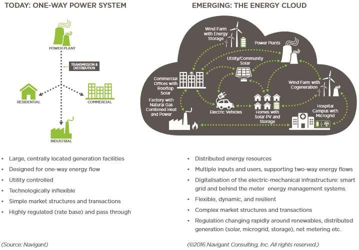 The smart, flexible energy system and the DSO transition The trend towards a cleaner, distributed (flexible), and smarter energy infrastructure, known as the Smart, Flexible Energy System is now