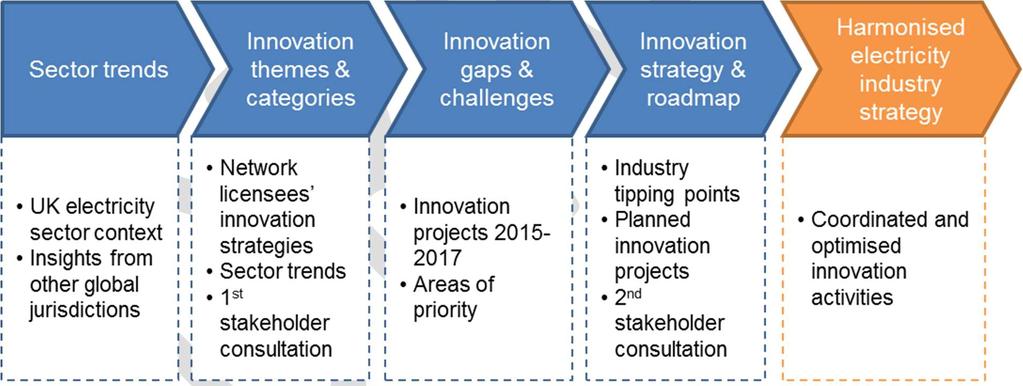 1.2 Strategy development process We have identified a list of sector trends and innovation themes as a starting point for the Electricity Networks Innovation Strategy.