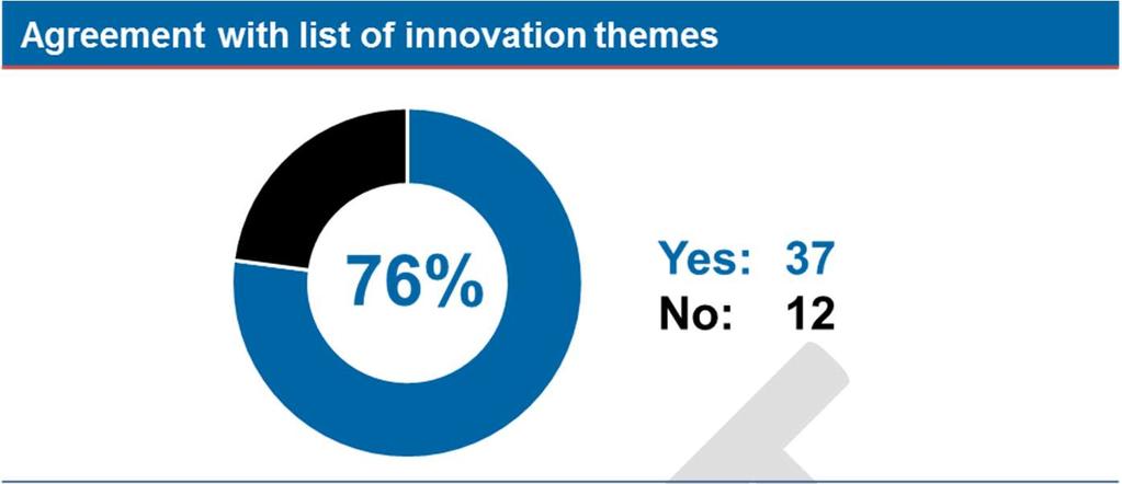 Figure 8: Stakeholder consultation results on the innovation themes Innovation theme Agreement Timing Key learning #1 Network improvements 54% 4 Mediumterm Value of existing assets has been defined