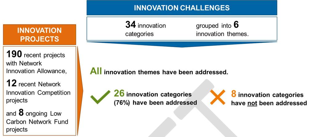Figure 13: Summary of innovation projects addressing categories and challenges The analysis has shown that challenges relating to asset management, improving network resilience, improving forecasting