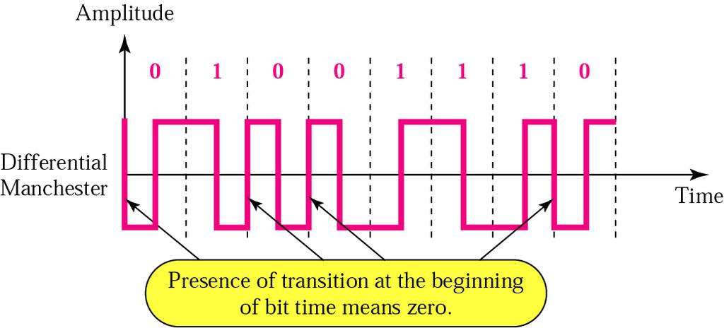 Differential Manchester encoding In differential Manchester encoding, the transition at the middle of the bit is used only for