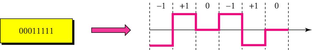 Example of 8B/6T encoding 8B/6T encoding is design to substitute an 8-bit group with six symbol code Each symbol is ternary, having one of