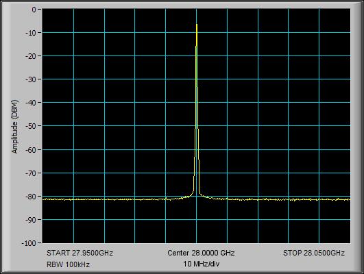 Figure 7(b) illustrates the carrier zero in the spectrum of the modulated clock at a modulation index of = 2.4.