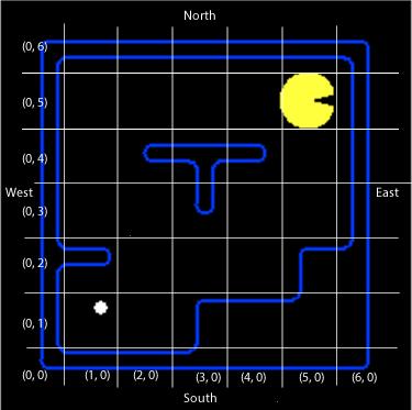 Figure 2: The Pac-Man Grid. Pac-Man is at position (5, 5).