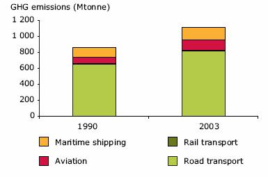 Sistemele moderne de transport sunt în mod clar dăunătoare mediului, atât la nivel local cât şi global: probleme precum poluarea aerului, zgomotul, vibraţiile dăunează sănătăţii şi bunăstării