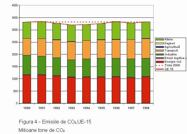 Oxizii de azot Industrie 12% Casnice si altele 6% Centrale electrice 37% Transport 45% Figura 9: Surse ale emisiilor de oxizi de azot Transporturile fiind dependente de petrol pentru combustibili, se