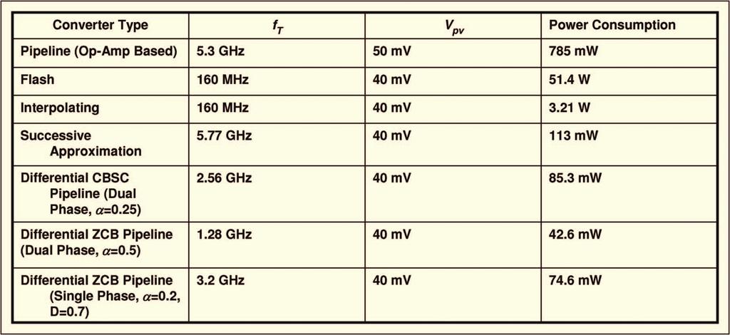 The values of V pv and are derived from the minimum f T and the f T versus V pv plot for 90 nm MOS transistors, shown in the Appendix.
