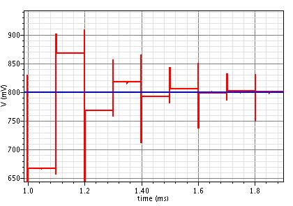 V COMP, and the blue line for V REF. The waveforms match our expectation. And the ADC gets a digital output of 101010100 2, the same as the value by calculation. Figure 5.
