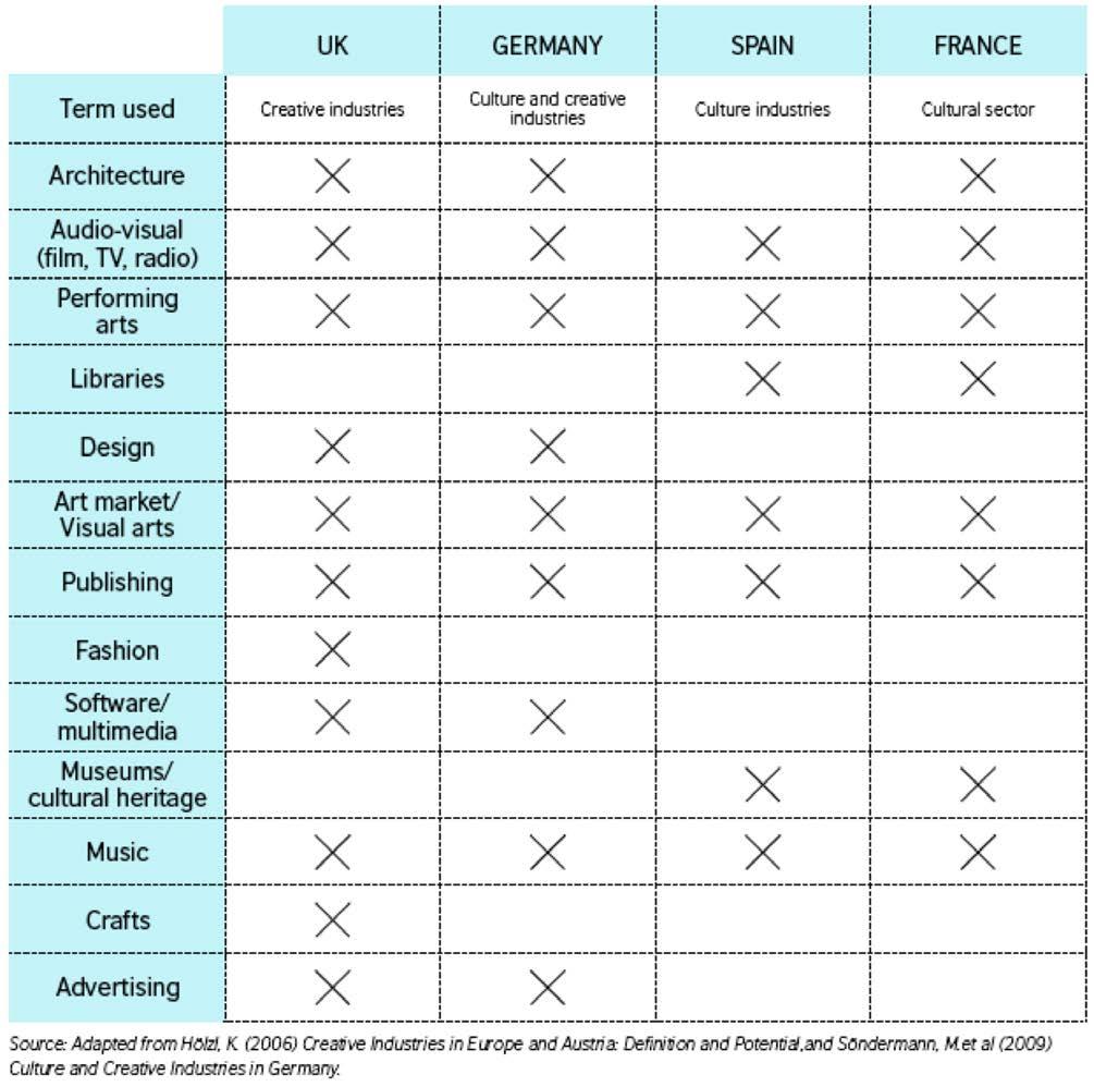 Comparison of four european countries: definitions of the creative/cultural industries (source: