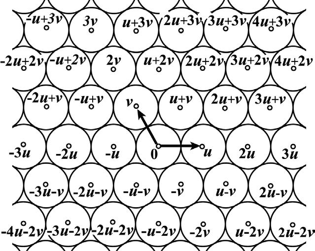 Figure C: Lattice packing in 2 dimensions The regularity of this arrangement is summarized by the following rule: for any two disks in this arrangement, if the vectors corresponding to their centers