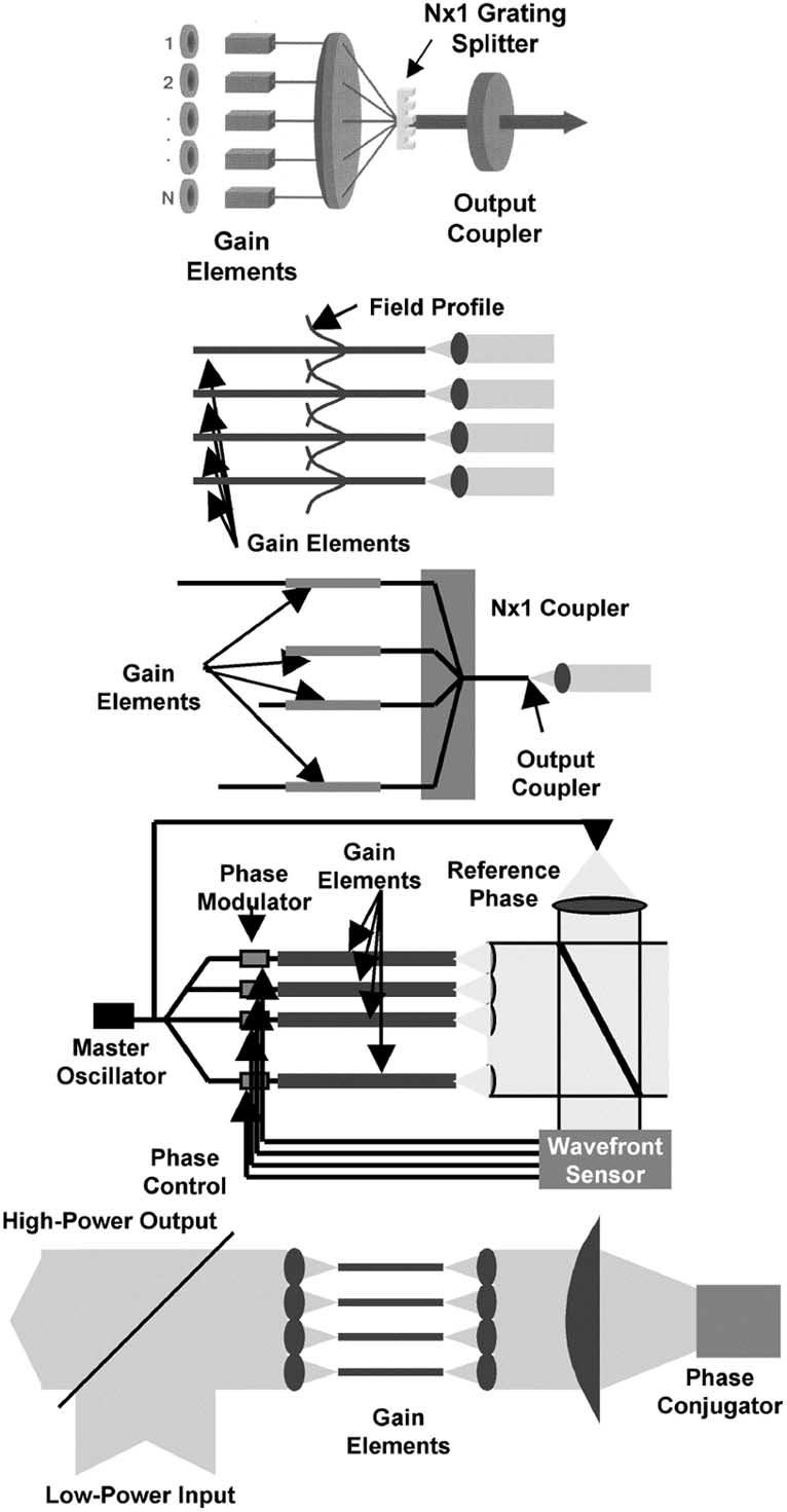 Figure 1.8. Schematics of coherent beam combining approaches.
