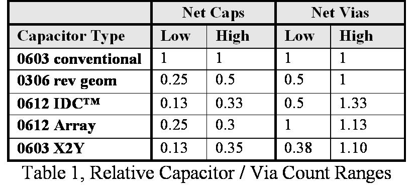 Cap and Via Count Comparisons IDC and X2Y yield lowest capacitor counts IDC increases via count over