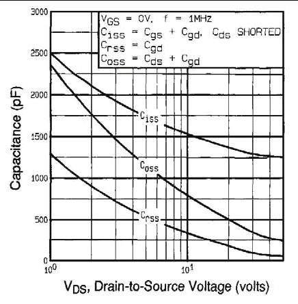 Fig. 5 Typical Capacitance vs.