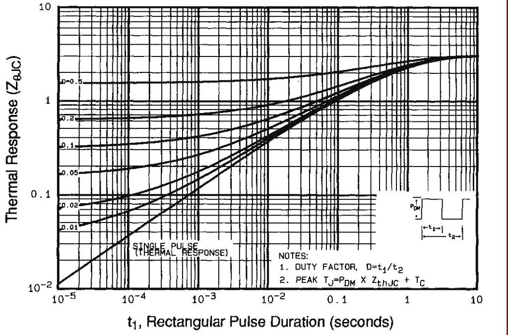 R D R G V GS D.U.T. V DD 10 V Pulse width 1 µs Duty factor 0.1 % Fig. 10a Switching Time Test Circuit 90 % 10 % V GS t d(on) t r t d(off) t f Fig. 9 Maximum Drain Current vs. Case Temperature Fig.