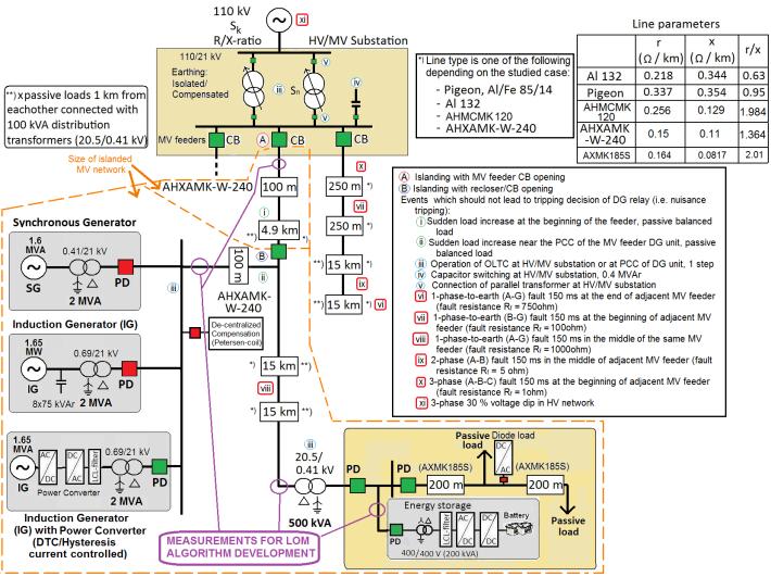 23 rd International Conference on Electricity Distribution Lyon, 5-8 June 25 Paper 48 power load. The system line types and line parameters are also presented in Figure 4.
