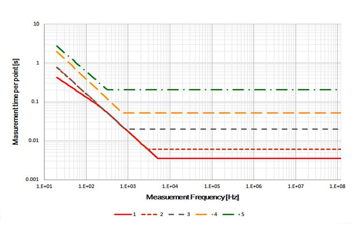 08 Keysight E4990A Impedance Analyzer 20 Hz to 10/20/30/50/120 MHz - Data Sheet Measurement Time