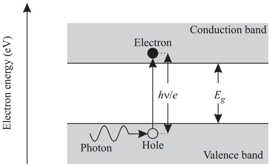 CHAPTER 2. COMPONENTS OF ROF COMMUNICATION SYSTEM17 pair generates the flow of electric current and this kind of current is known as the photo-current [21]. Figure 2.