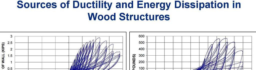 Attributes of Wood in