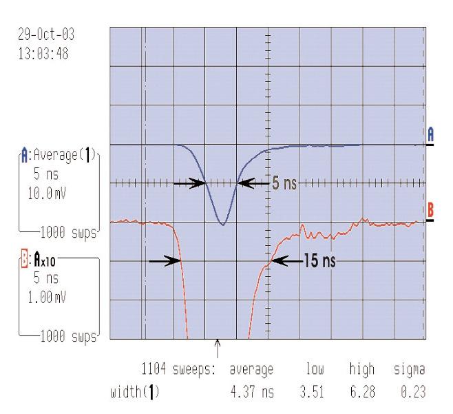 Electronics dead time with an 18ns dead time. This figure also shows the results of applying equation 1 using two different dead times (18ns and 30ns).