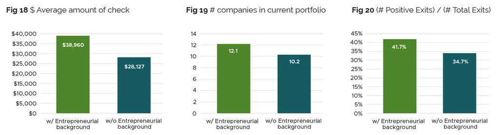 ENTREPRENEURIAL EXPERIENCE ALSO HELPS WITH RETURNS Percent