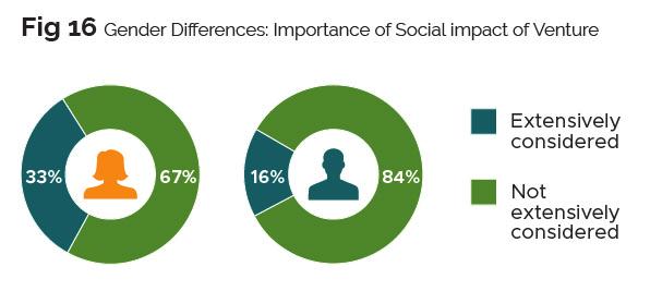MEN AND WOMEN HAVE SOME INVESTING DIFFERENCES Importance of Social Impact of Company 6% 51%